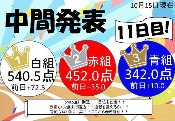 運動会イベント11日目得点発表!!
