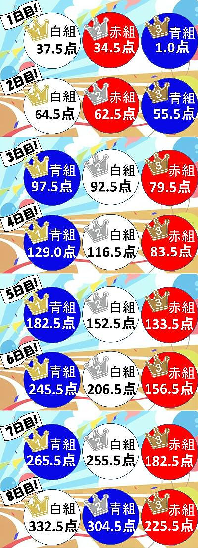 運動会得点推移【1～8日目】