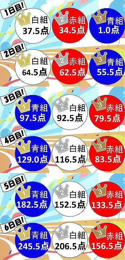 運動会得点推移【1～6日目】