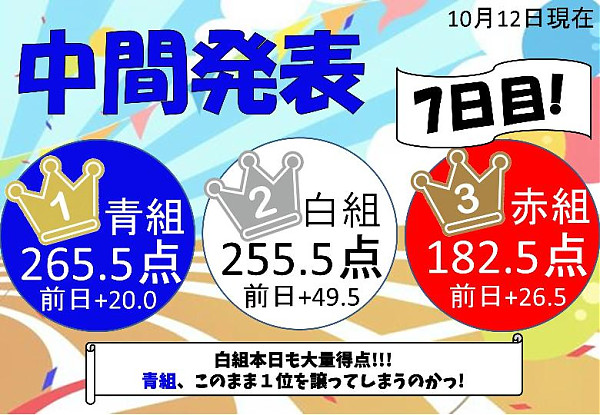 運動会イベント7日目得点発表!!