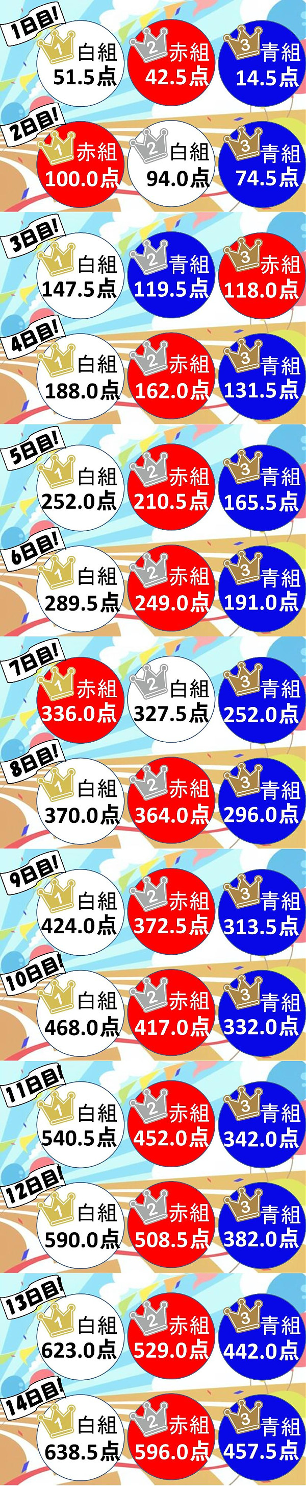 運動会得点推移【1～14日目】