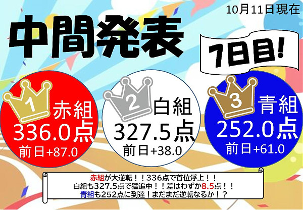運動会イベント7日目得点発表!!
