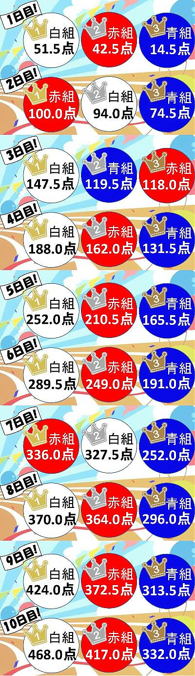 運動会得点推移【1～10日目】