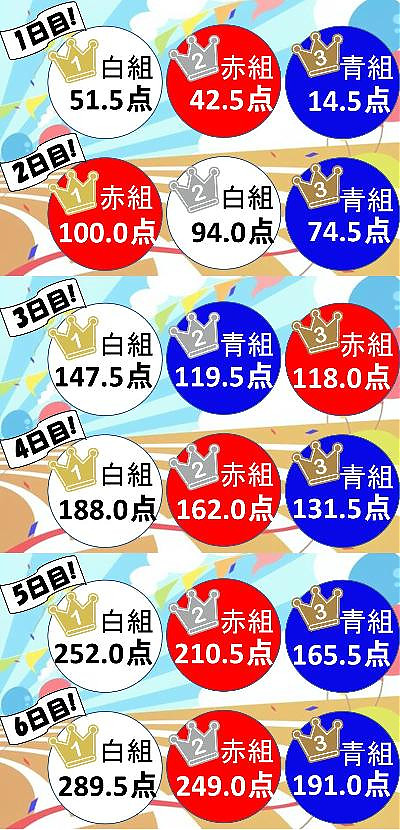 運動会得点推移【1～6日目】